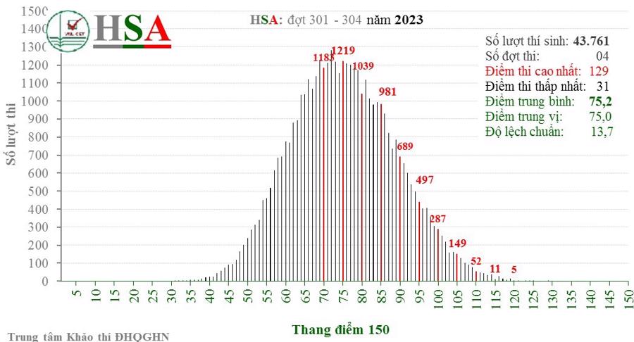 Phổ điểm thi HSA của c&aacute;c đợt thi th&aacute;ng 3 -4/2023.