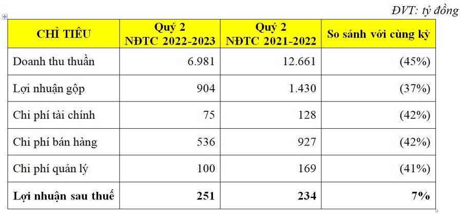 Một số chỉ ti&ecirc;u kết quả kinh doanh hợp nhất qu&yacute; 2 ni&ecirc;n độ t&agrave;i ch&iacute;nh 2022-2023.