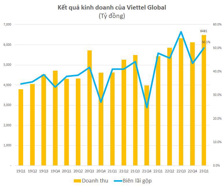 Viettel Global lãi trước thuế gần 1.000 tỷ trong quý 1/2023 - Ảnh 1