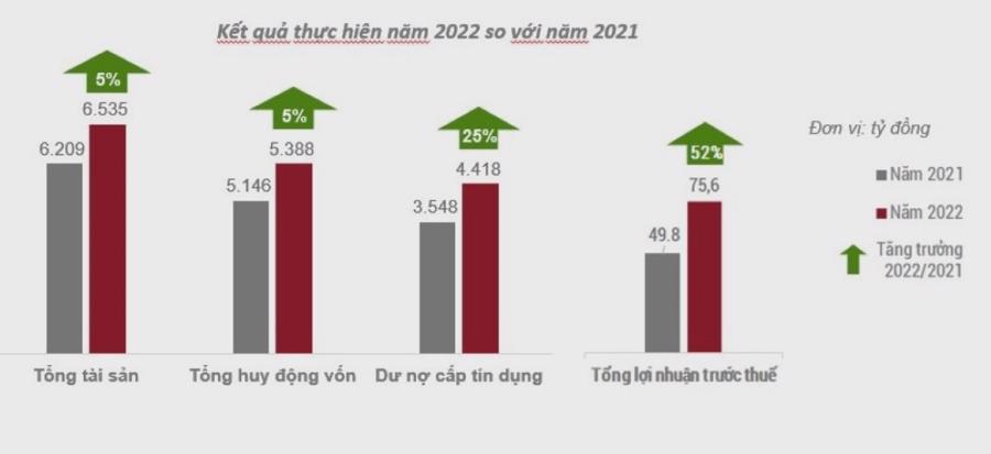 Kết th&uacute;c năm 2022, VietCredit ghi nhận kết quả kinh doanh c&oacute; sự tăng trưởng ấn tượng.