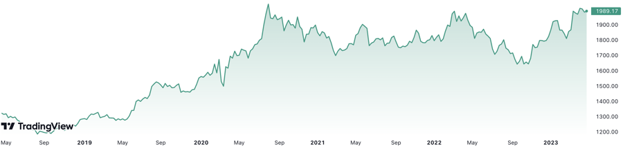 Gi&aacute; v&agrave;ng thế giới đ&atilde; tăng hơn 50% trong v&ograve;ng 5 năm. Đơn vị: USD/oz.