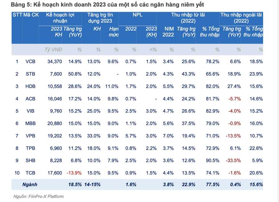 Vì sao dòng tiền "né" cổ phiếu ngân hàng dù kế hoạch lợi nhuận tăng mạnh năm 2023?  - Ảnh 1