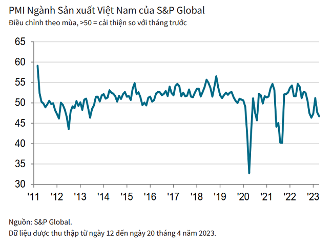 PMI dưới ngưỡng trung bình, ngành sản xuất Việt Nam tiếp tục suy giảm - Ảnh 1