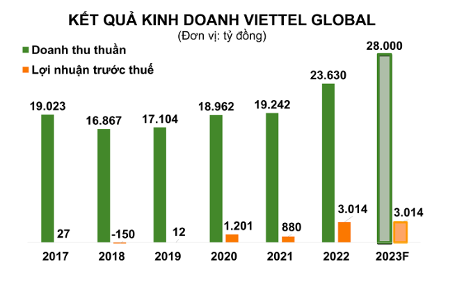 Kết quả kinh doanh của Viettel Global qua c&aacute;c năm.