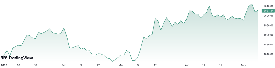 Gi&aacute; v&agrave;ng thế giới đ&atilde; tăng gần 11% từ đầu năm. Đơn vị: USD/oz.