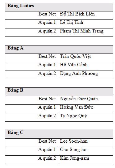 Bảng kết quả thi đấu của sự kiện &ldquo;30th Anniversary Championship&rdquo;.