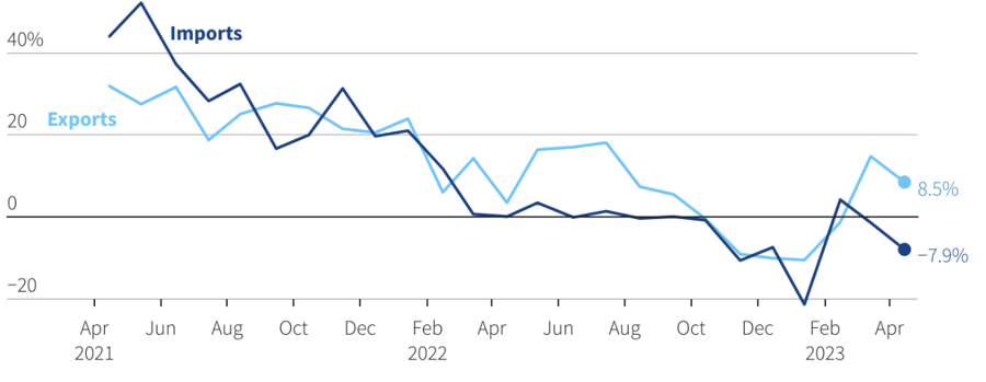 Tốc độ tăng trưởng xuất khẩu (xanh nhạt) v&agrave; nhập khẩu (xanh đậm) của Trung Quốc qua c&aacute;c th&aacute;ng so với c&ugrave;ng kỳ năm trước - Nguồn: Reuters.