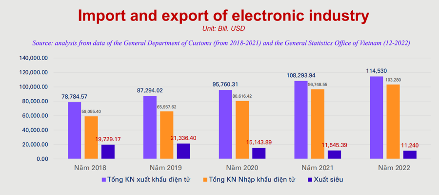 Xuất nhập khẩu c&ocirc;ng nghiệp điện tử qua c&aacute;c năm