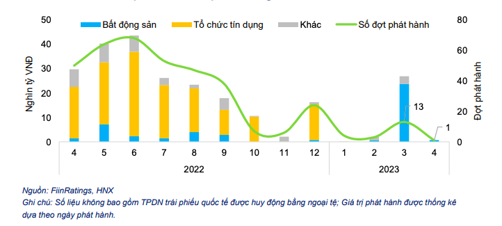T&igrave;nh h&igrave;nh ph&aacute;t h&agrave;nh tr&aacute;i phiếu trong nước th&aacute;ng 4-2023.