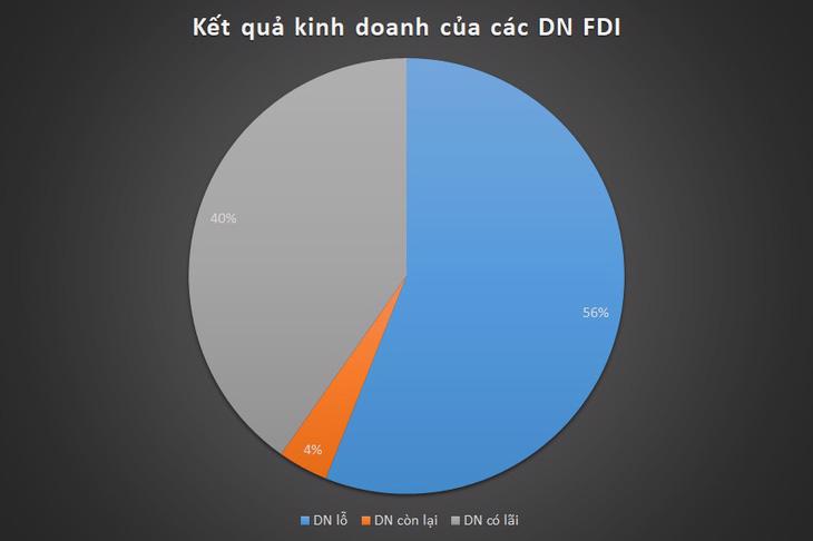 Trên 55% tổng số doanh nghiệp khu vực FDI báo cáo lỗ, với giá trị lỗ 168.334 tỷ đồng. 