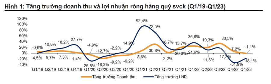 Thấy gì qua bức tranh lợi nhuận quý 1/2023? - Ảnh 1