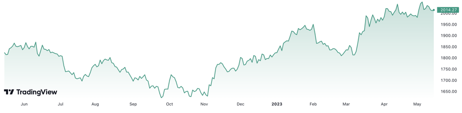 Gi&aacute; v&agrave;ng thế giới hiện tăng 10,6% so với c&ugrave;ng kỳ năm ngo&aacute;i. Đơn vị: USD/oz.