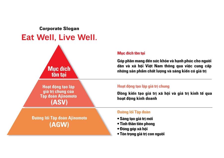 "M&ocirc; h&igrave;nh triết l&yacute;" mới của Ajinomoto Việt Nam.