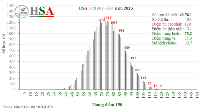 Phổ điểm thi HSA của c&aacute;c đợt thi th&aacute;ng 3 -4/2023.