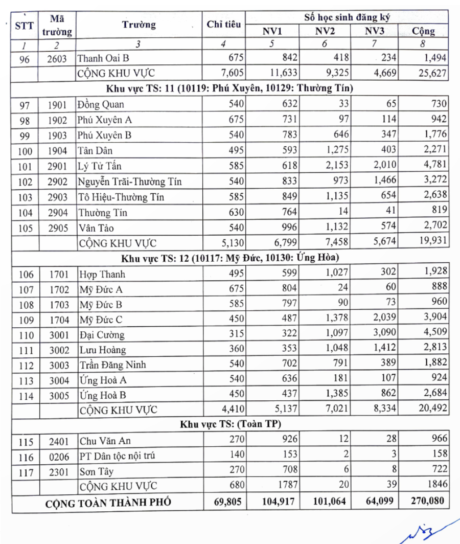 Hà Nội công bố tỷ lệ chọi vào lớp 10, cao nhất là 1/3,55 - Ảnh 4