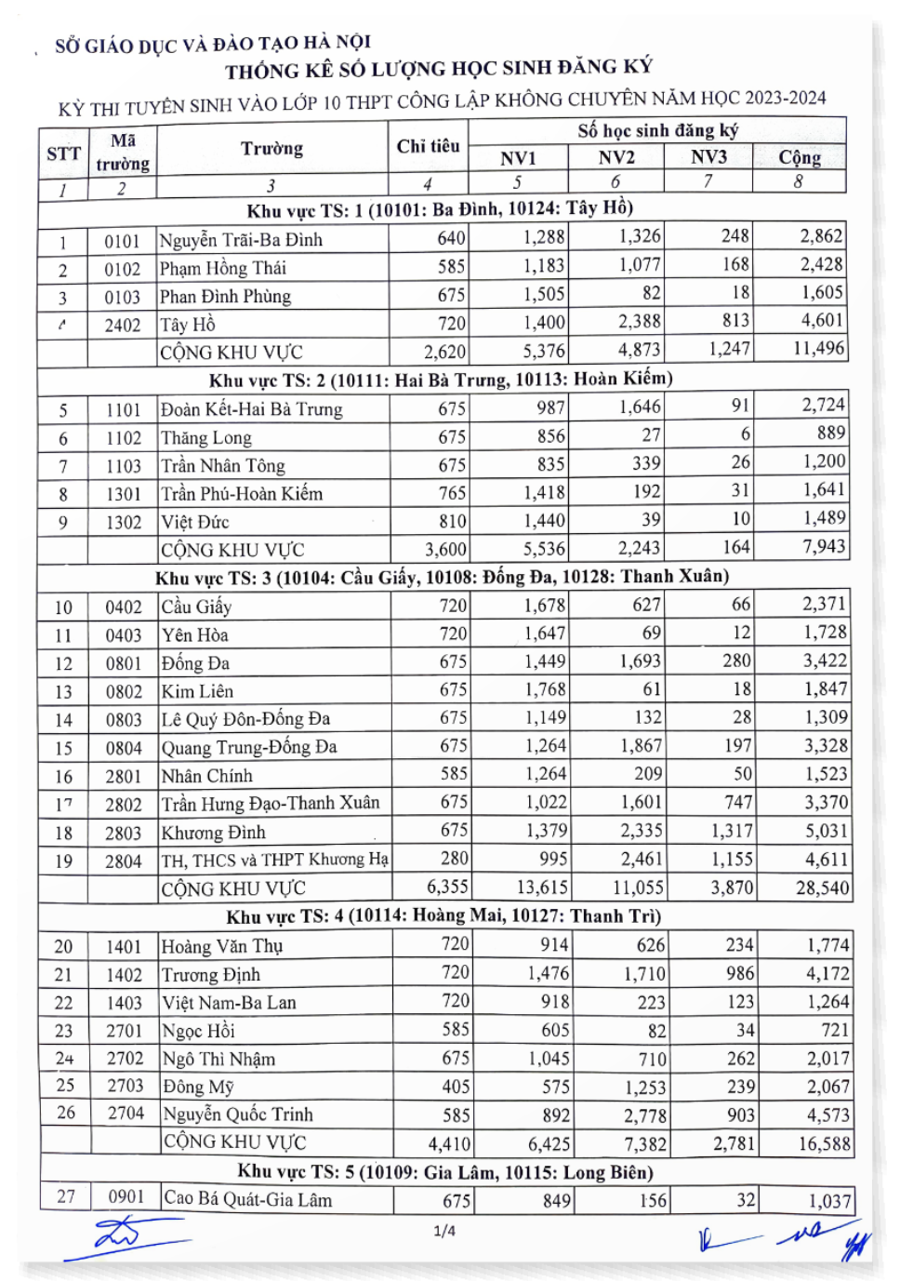 Hà Nội công bố tỷ lệ chọi vào lớp 10, cao nhất là 1/3,55 - Ảnh 1