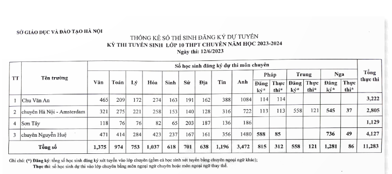 Số lượng th&iacute; sinh đăng k&yacute; v&agrave;o trường chuy&ecirc;n ở H&agrave; Nội.