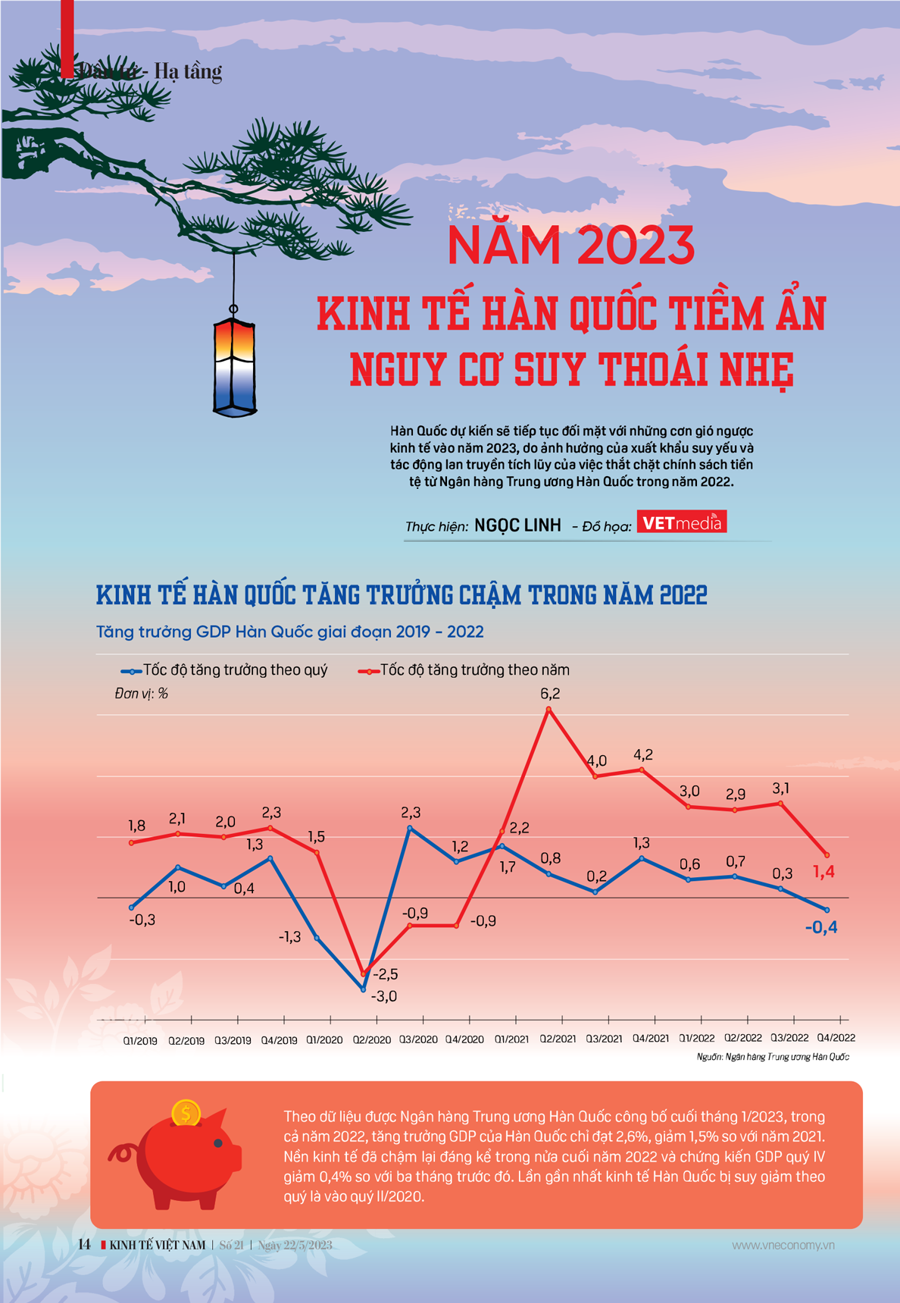 Năm 2023: Kinh tế Hàn Quốc tiềm ẩn nguy cơ suy thoái nhẹ - Ảnh 7