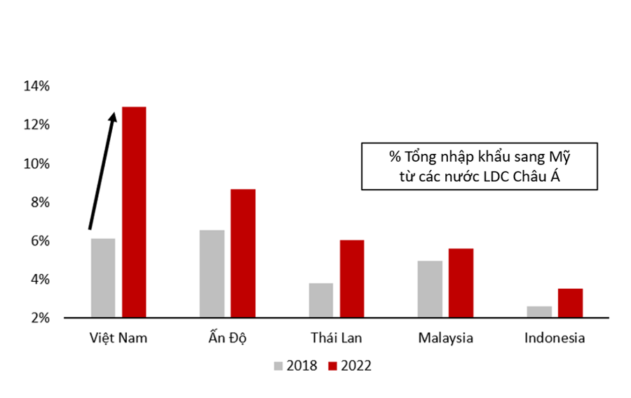 Nhập khẩu v&agrave;o Mỹ từ Việt Nam tăng trưởng mạnh trong năm 2022, so s&aacute;nh với năm 2018&nbsp; - Nguồn VinaCapital