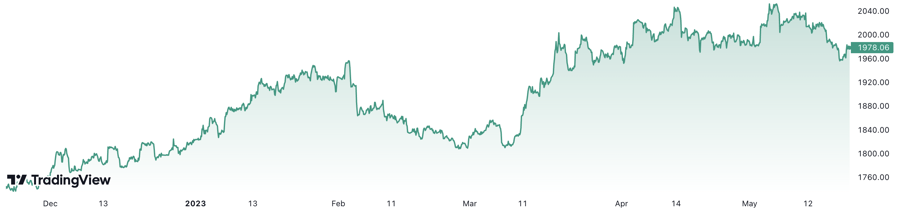 Trong 6 th&aacute;ng trở lại đ&acirc;y, gi&aacute; v&agrave;ng thế giới đ&atilde; tăng gần 13,7%. Đơn vị: USD/oz.