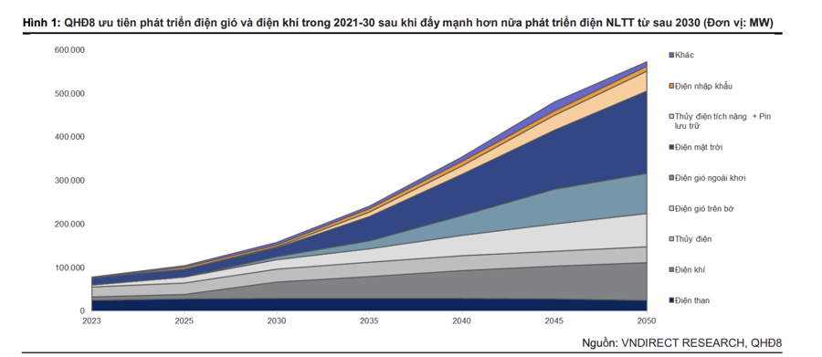 Điểm danh những cổ phiếu hưởng lợi nhờ Quy hoạch điện 8  - Ảnh 1