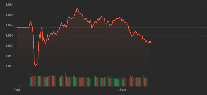 VN-Index suy yếu dần, nhưng vẫn c&oacute; cổ phiếu trụ giảm tốc.