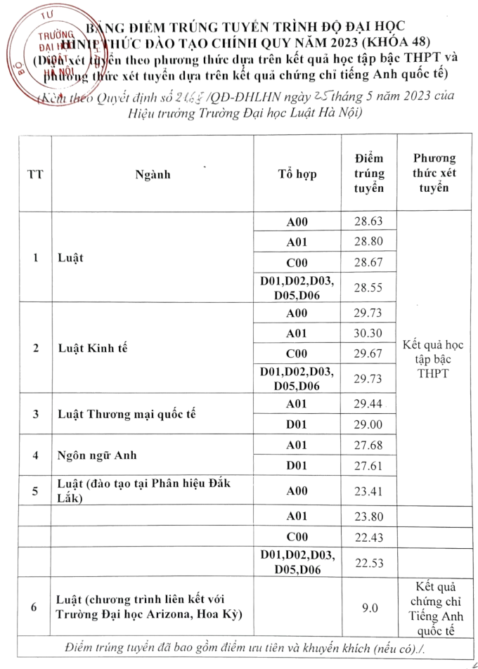 Trường đại học lấy điểm chuẩn học bạ cao chót vót - Ảnh 1