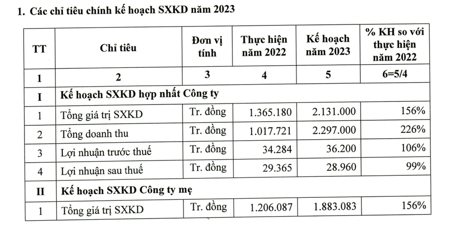 Kế hoạch kinh doanh 2023 của Vina2.&nbsp;