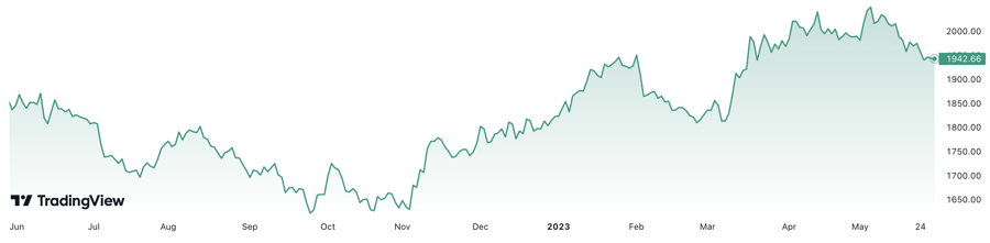 Gi&aacute; v&agrave;ng thế giớid đ&atilde; tăng khoảng 4,9% trong v&ograve;ng 1 năm qua. Đơn vị: USD/oz.