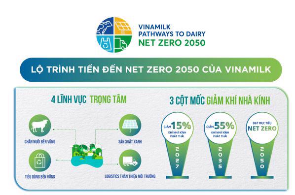 Vinamilk công bố lộ trình tới Net Zero 2050 và nhà máy, trang trại đạt trung hòa Carbon đầu tiên - Ảnh 1