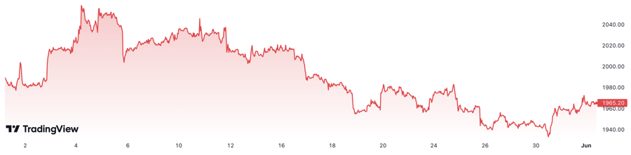 Diễn biến giá vàng thế giới 1 tháng qua. Đơn vị: USD/oz.