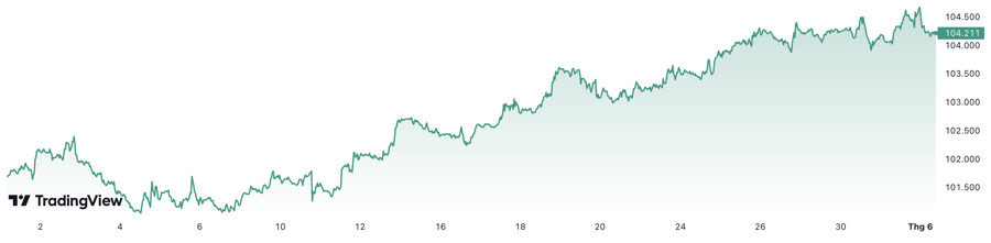 Diễn biến chỉ số Dollar Index trong 1 th&aacute;ng qua.