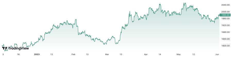 Trong 6 th&aacute;ng, gi&aacute; v&agrave;ng thế giới đ&atilde; tăng gần 10%. Đơn vị: USD/oz.