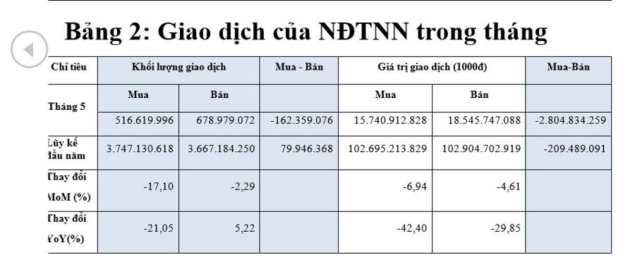 VN-Index tăng 2,48% và có thêm 1 doanh nghiệp vốn hoá hơn 1 tỷ USD trong tháng 5 - Ảnh 2
