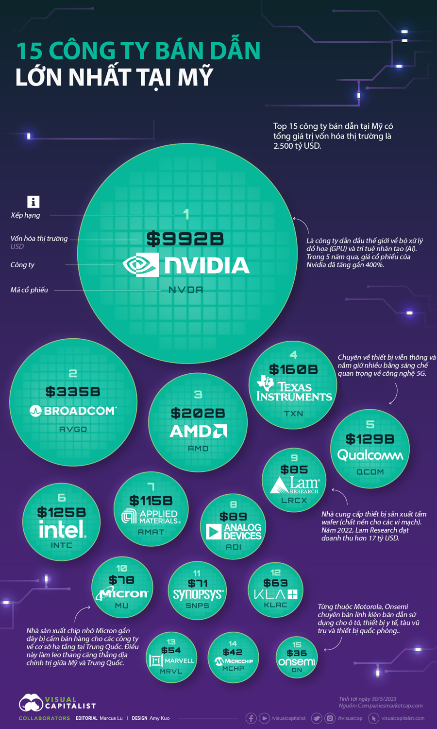 15 công ty bán dẫn lớn nhất tại Mỹ, Nvidia đứng đầu - Ảnh 1