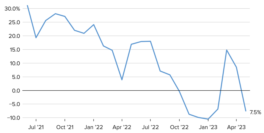 Tăng/giảm giá trị xuất khẩu hàng tháng của Trung Quốc so với cùng kỳ năm trước - Nguồn: CNBC.