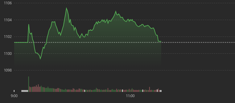 VN-Index chỉ c&acirc;n bằng mong manh.