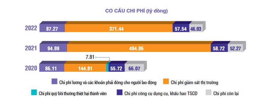 Năm 2022, HOSE đạt doanh thu hơn 2.500 tỷ đồng - Ảnh 2