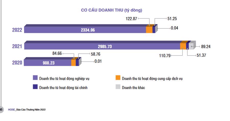 Năm 2022, HOSE đạt doanh thu hơn 2.500 tỷ đồng - Ảnh 1