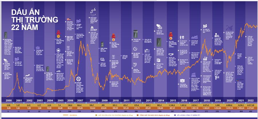 Dấu ấn thị trường 22 năm của HOSE.