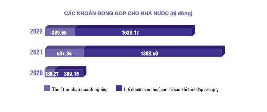 Năm 2022, HOSE đạt doanh thu hơn 2.500 tỷ đồng - Ảnh 3