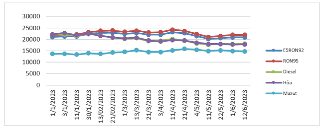 Biến động gi&aacute; b&aacute;n lẻ xăng dầu trong nước. Nguồn: Bộ C&ocirc;ng Thương.