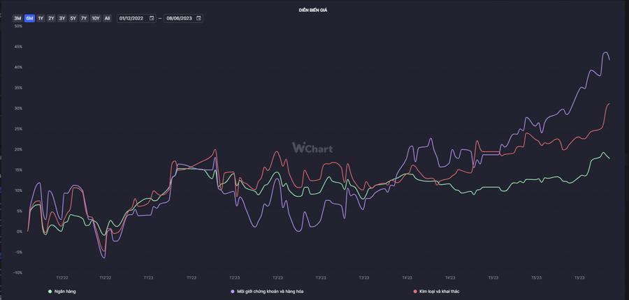 Diễn biến gi&aacute; c&aacute;c ng&agrave;nh Ng&acirc;n h&agrave;ng; M&ocirc;i giới chứng kho&aacute;n v&agrave; H&agrave;ng h&oacute;a, kim loại v&agrave; khai th&aacute;c trong 6 th&aacute;ng gần đ&acirc;y - Wichart.