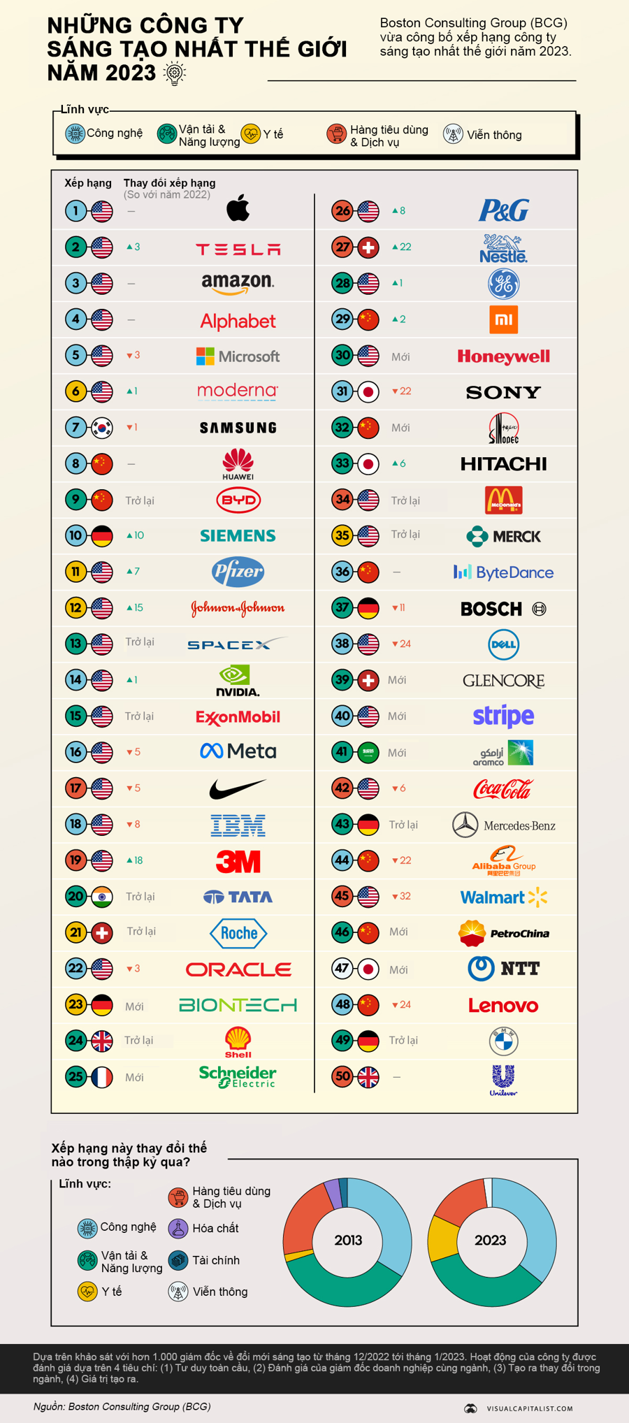 50 công ty sáng tạo nhất thế giới năm 2023  - Ảnh 1
