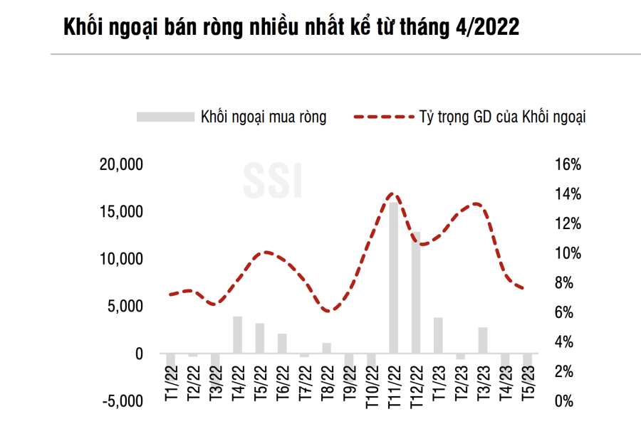 Nhiều tín hiệu cho vốn ngoại ngưng bán tháo - Ảnh 1