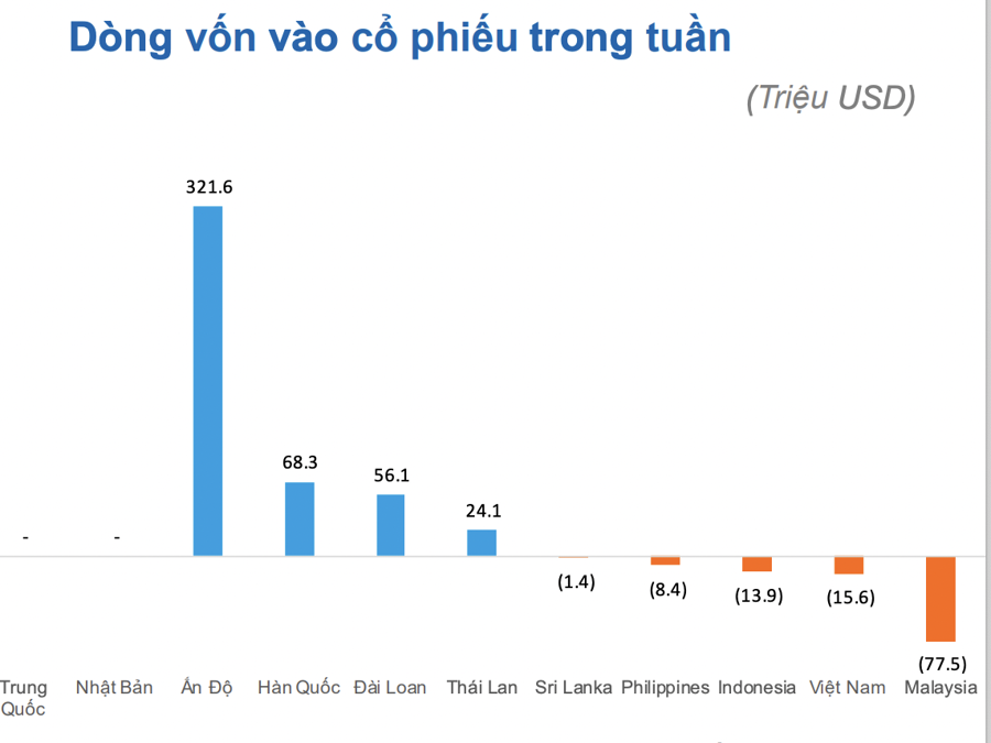 Vốn ETF rút khỏi Việt Nam, đổ mạnh vào các thị trường khác