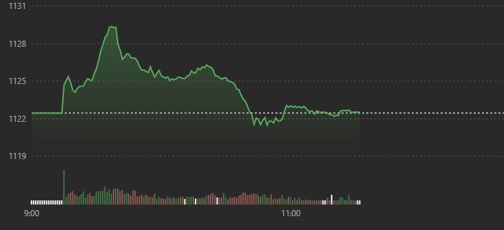 VN-Index đang giằng co.