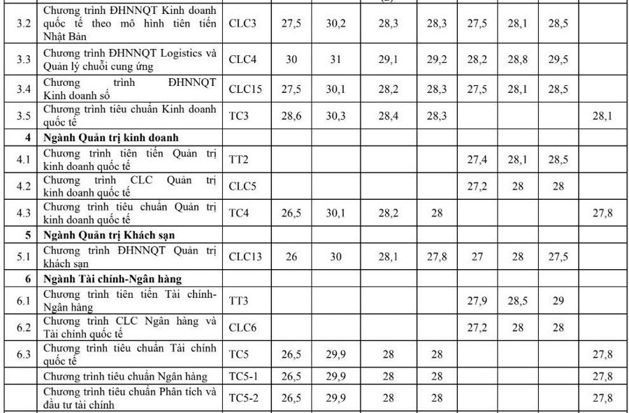 Hé lộ điểm chuẩn ngành logistics cao nhất 31 điểm - Ảnh 2