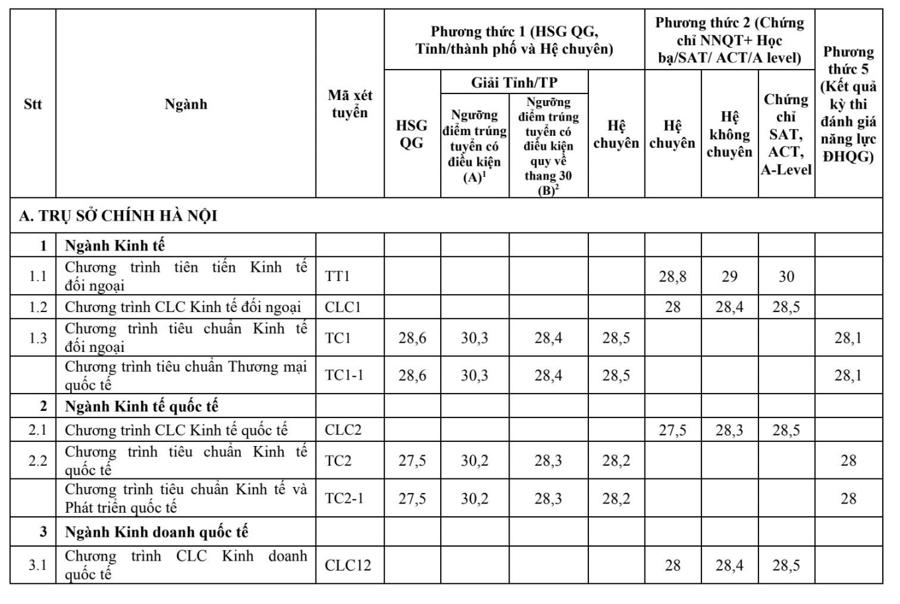 Hé lộ điểm chuẩn ngành logistics cao nhất 31 điểm - Ảnh 1