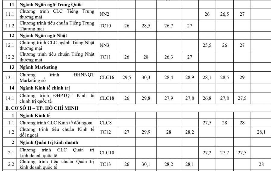 Hé lộ điểm chuẩn ngành logistics cao nhất 31 điểm - Ảnh 4